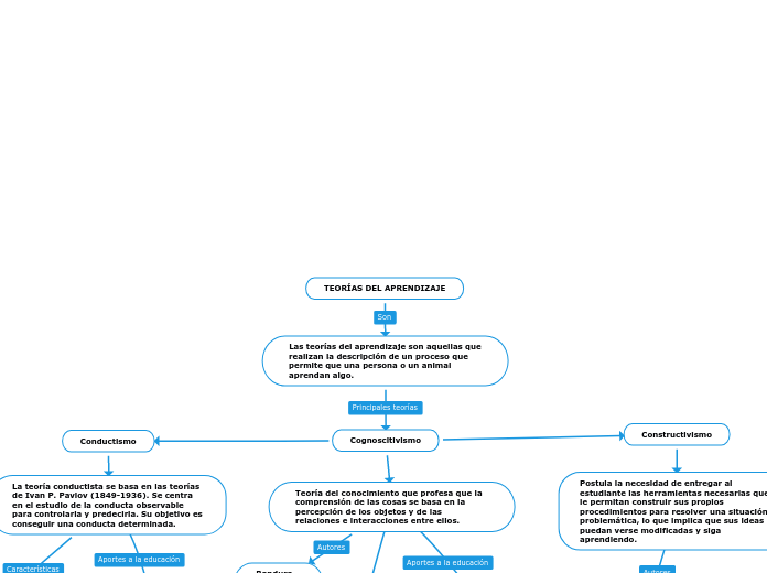 TEOR AS DEL APRENDIZAJE Mind Map